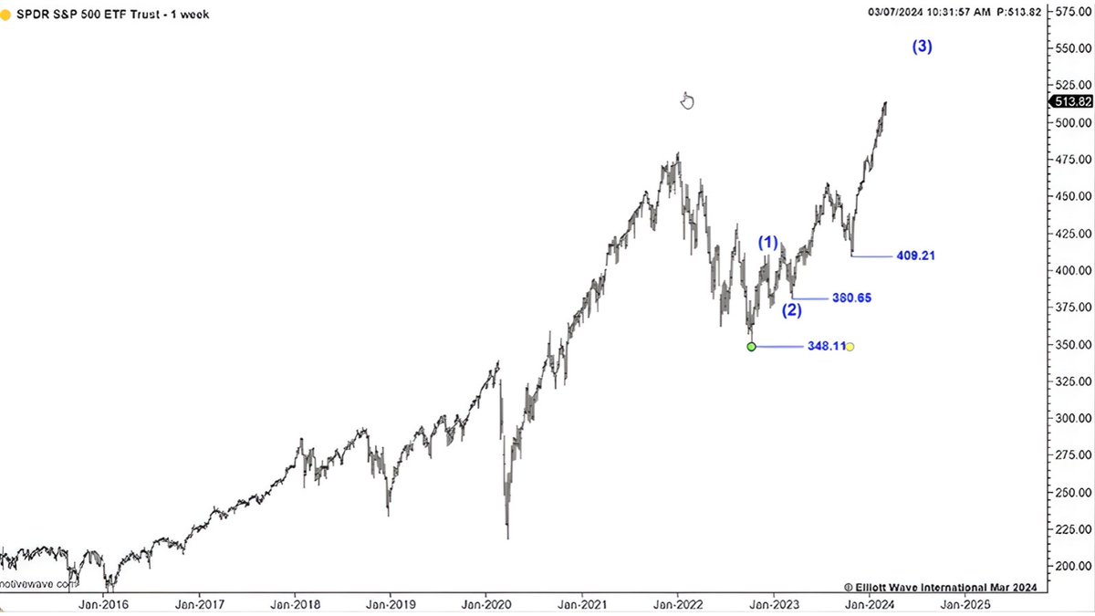 itzarunca's tweet image. ✨Free Course Alert ✨

@elliottwaveintl just unlocked one of their most popular trading courses FREE:

Why Wave Analysis Belongs in Every Trader’s Toolbox (normally $99). 

elliottwave.com/landing/why-wa…

You’ll learn how to read the market’s next move, spot high-confidence setups,…