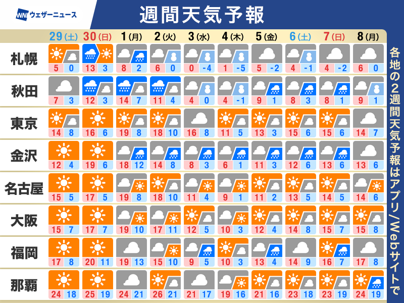 wni_jp's tweet image. 【週間天気】この先1週間のポイント
・日曜から北日本や日本海側で雨や雪
・来週は強い寒気で西日本も雪の可能性
・来週は全国的に平年より寒い
weathernews.jp/news/202511/28…