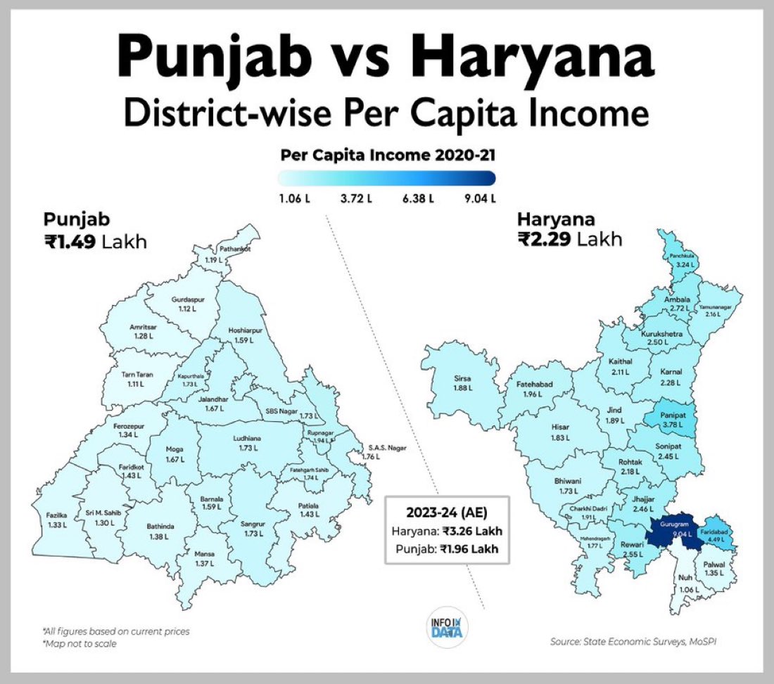 shashank_ssj's tweet image. Haryana is way ahead than Punjab
