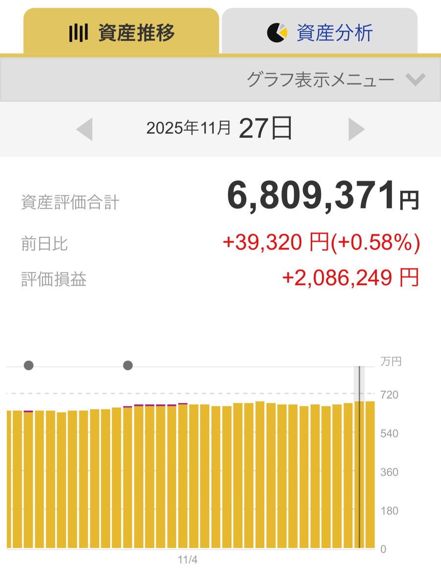 reimu_ACWI's tweet image. 2025年11月27日（木）

eMAXIS Slim 全世界株式(オール・カントリー）🌏

私が保有しているNISA【オルカン】の運用成績

・前日比：+0.58%
　　　　　+39,313円

・評価損益：+2,086,249円

3日連続でプラスね！