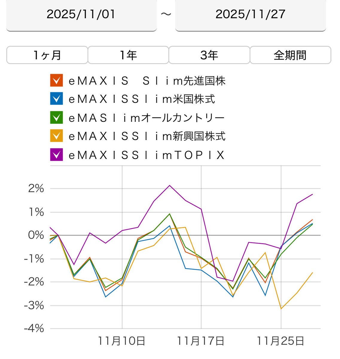 reimu_ACWI's tweet image. 2025年11月27日（木）

eMAXIS Slim 全世界株式(オール・カントリー）🌏

私が保有しているNISA【オルカン】の運用成績

・前日比：+0.58%
　　　　　+39,313円

・評価損益：+2,086,249円

3日連続でプラスね！