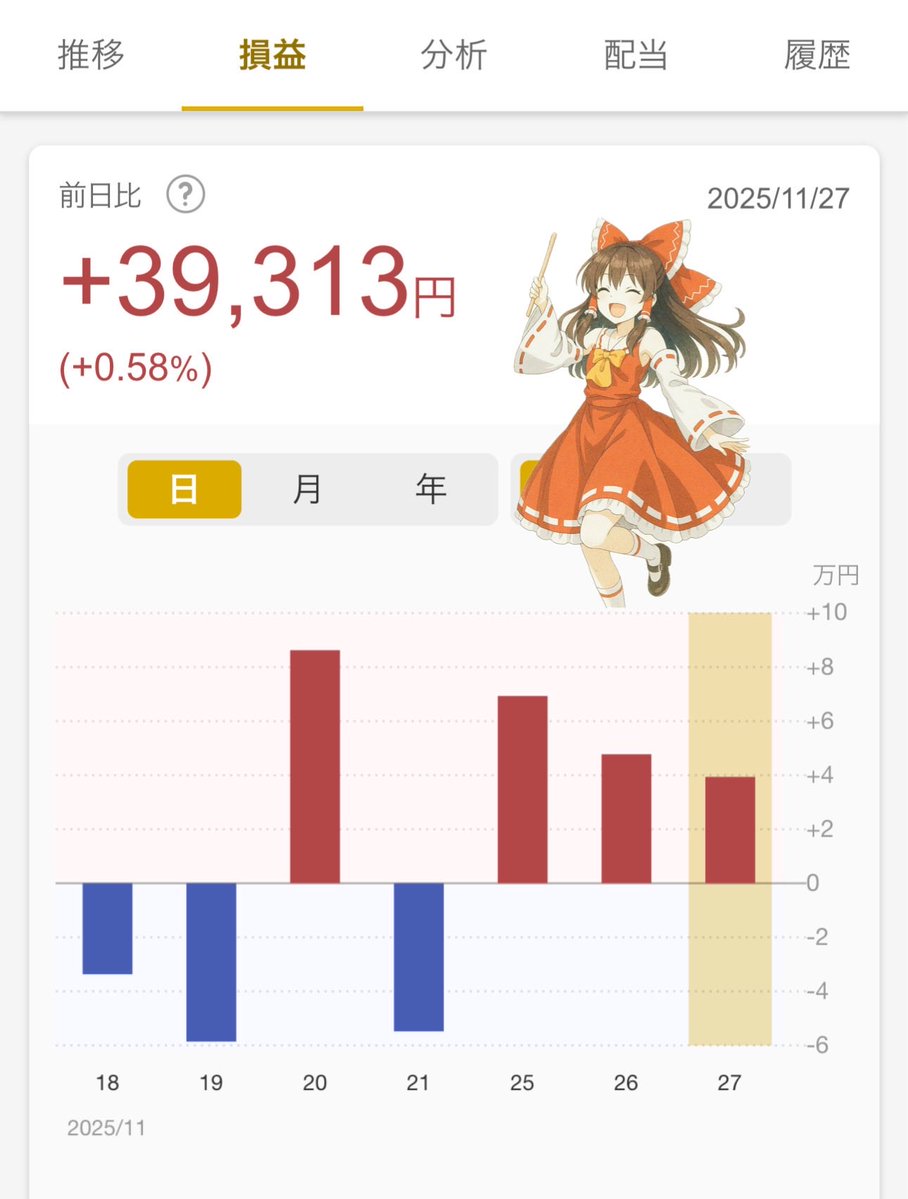 reimu_ACWI's tweet image. 2025年11月27日（木）

eMAXIS Slim 全世界株式(オール・カントリー）🌏

私が保有しているNISA【オルカン】の運用成績

・前日比：+0.58%
　　　　　+39,313円

・評価損益：+2,086,249円

3日連続でプラスね！