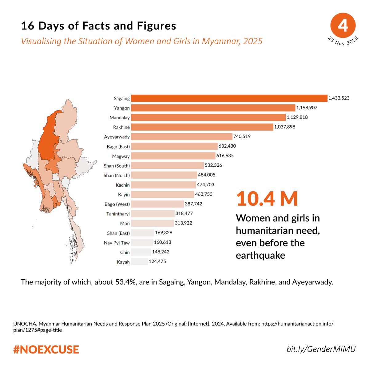 the_MIMU's tweet photo. Even before the March 2025 earthquake, around 10.4 million women and girls in Myanmar were already in humanitarian need, with the highest numbers in Sagaing, Yangon, Mandalay, Rakhine, and Ayeyarwady.

https://t.co/U8fqcNyGVf

#NoExcuse #16Days https://t.co/OXEbzwAKmO