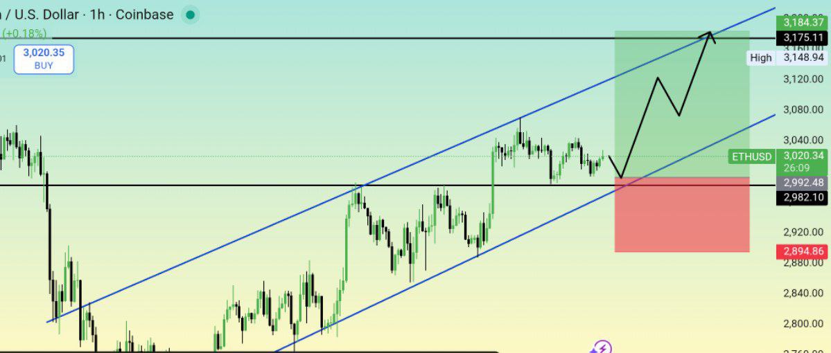 Whale_crypto99's tweet photo. ETHUSDT 1H Scalp 🟢

Long 2950-3000

TP 3100 ➜ 3170+

SL 2880

Bouncing off trendline + higher low
Quick 5-7% if BTC chill ⚡
Who’s in? 🚀

#ETH #Scalp #Crypto #Ethereum #ট্রাদিং https://t.co/CrrM4lpfuV