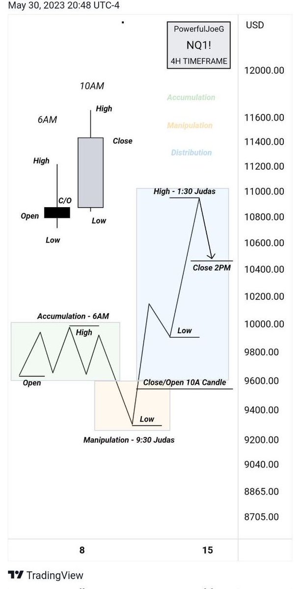 intViewpoint's tweet image. ICT’s 09:30 Model for Indices: 

- A liquidity grab 9:30AM

- A shift in market structure 

- Entry off a FVG in Premium/Discount.
