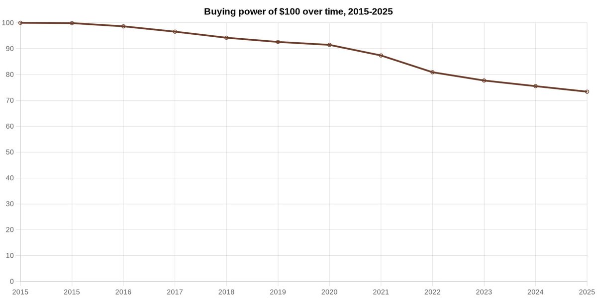 📉 The Erosion of Purchasing Power: A Decade of Inflation (2015-2025)

$100 in 2015 is only worth $73 in 2025. That is a stark 27% loss in buying power over the last decade.

Inflation is not just rising prices; it is the decline in the value of your dollar. Every dollar you