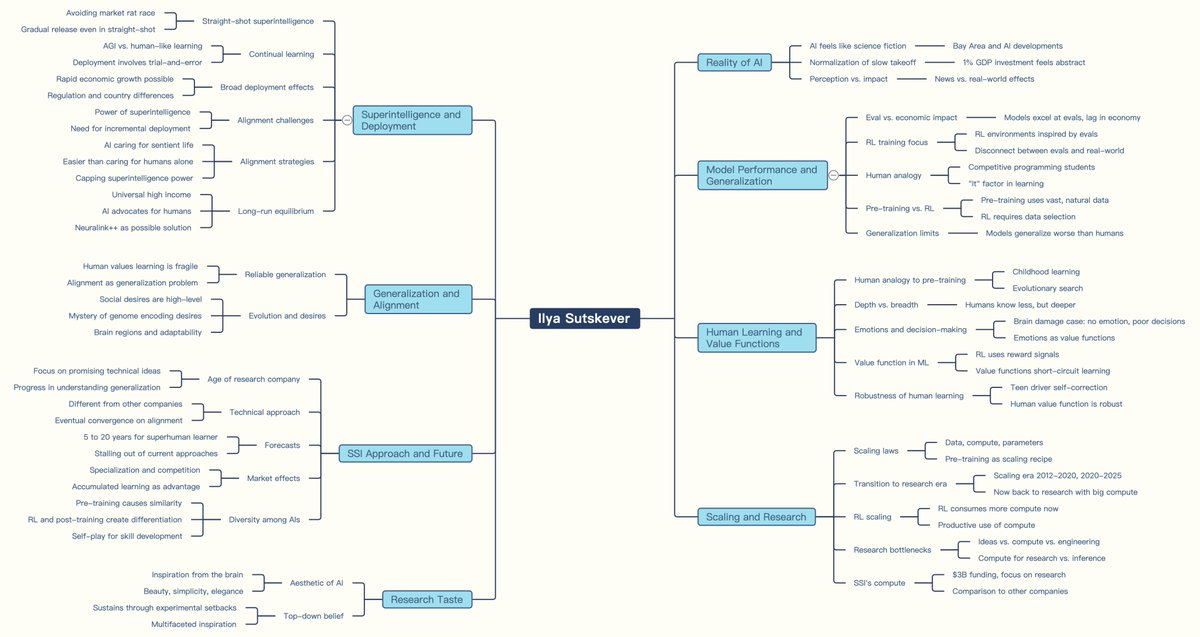 MarcosGorgojo's tweet image. Hi! The Visualizer still exists, accesible for current customers. @getmindmap is the new tool that includes a third visualization library for mindmaps. It also allows to play manually with the maps. More sophisticated and versatile. See below 👍