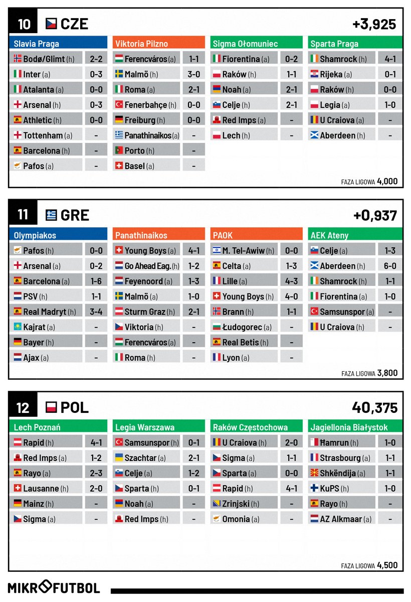 mikrofutbol's tweet photo. ✅RANKING
(ten tydzień)
🇨🇿 +1,200 pkt
🇬🇷 +1,000 pkt
🇵🇱 +1,500 pkt
💪
Jagiellonia Białystok
Lech Poznań
Raków Częstochowa
#JAGKUP #LEGSPA #LPOLAU #RAKRAP https://t.co/CgF9hGaT2t