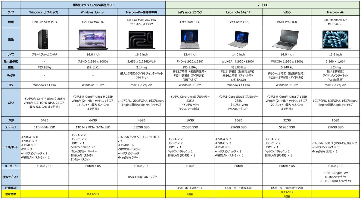 サイボウズの社内PC標準機一覧が更新されました。2025年最新版です。今回の目玉は一般従業員向けのノートPCにVAIOを新たに追加しました。軽くて頑丈な作りなので従業員のみなさまからも好評です。その他、各メーカーのPCも最新モデルに更新しています！参考にしていただけたら嬉しいです！