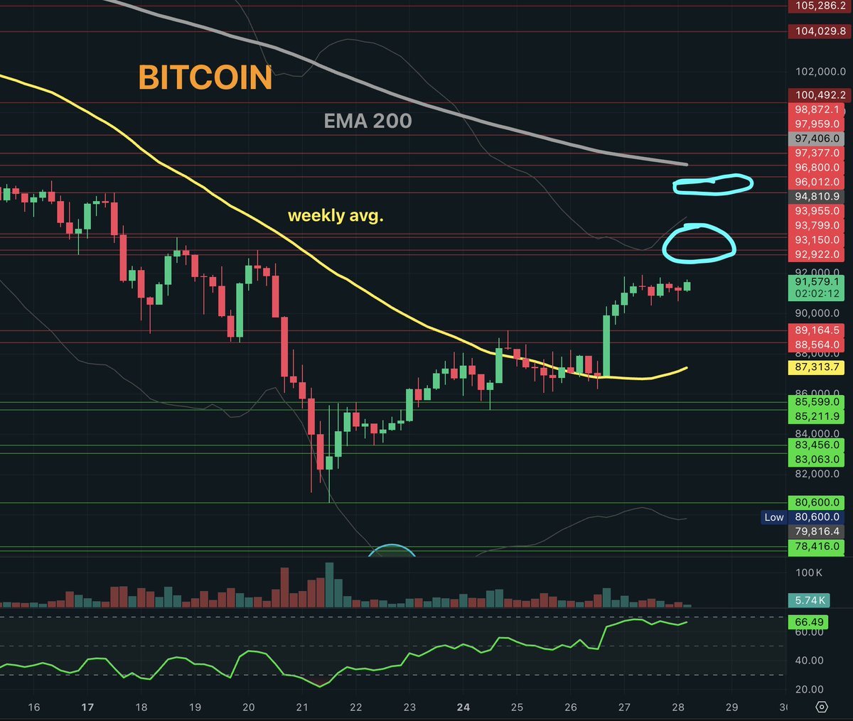 enri_dev's tweet image. $BTC #bitcon waiting the last leg to be back 100% cash.
92922-93150 range (93150 is the first daily resistance), 96012 area is the first strong resistance near the EMA200 on a 4H chart. I wait for it. Long 4% BTC right now, risk free.