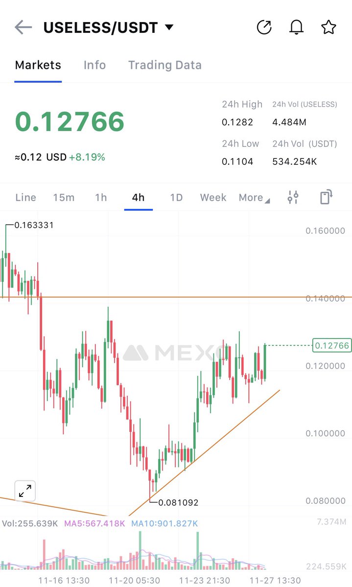 Nitz_MEXC's tweet image. Good morning #USELESS  #MEXC 😍