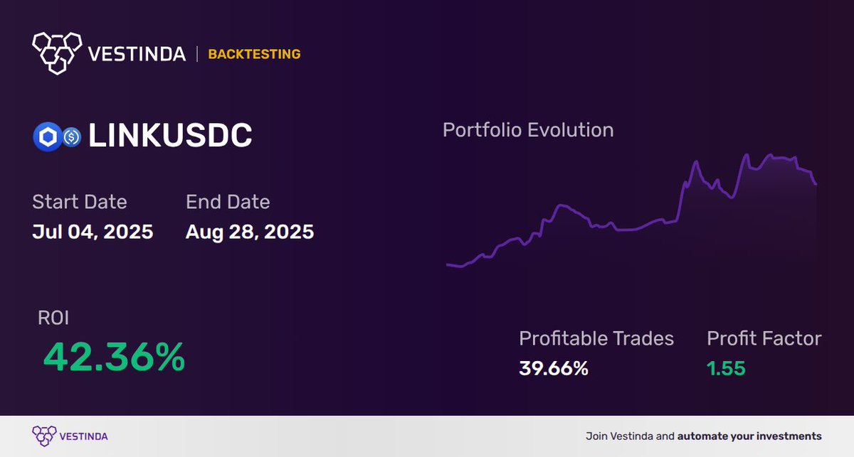 vestinda's tweet image. Want to profit from a #tradingstrategy without waiting years?

The best ROI achieved last week by #backtesting a short-term strategy was 42.36% on #LINK 💰

Start date: 2025-07-04 00:00
End date: 2025-08-28 00:00
Win rate: 39.66%

Backtest for free: app.vestinda.com/register?utm_s…