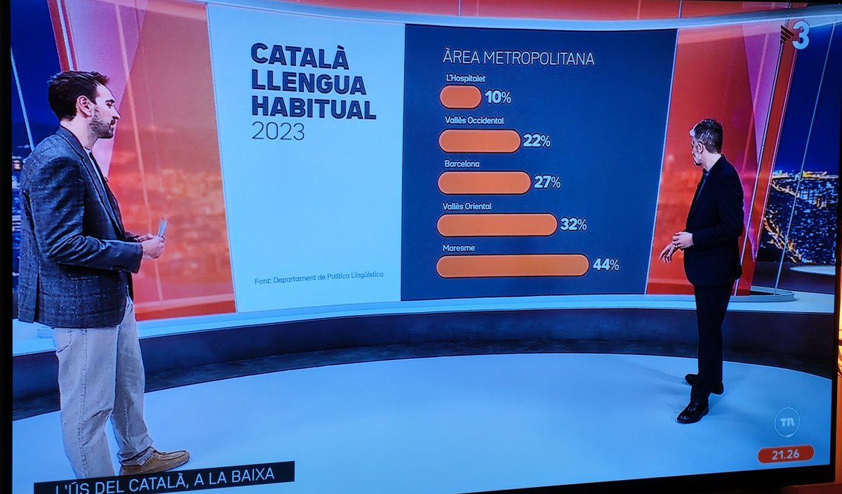 adriapadu's tweet image. Lo de l&apos;Hospitalet de Llobregat es fort.

1 de cada 10 habitants parla català habitualment.