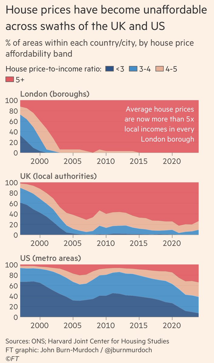 dc_lawrence's tweet image. Both the US and UK have a housing crisis. But it is so, so much worse in Britain - and not just in London.

Once you account for average incomes, the data is stark.

(From @jburnmurdoch, as ever)