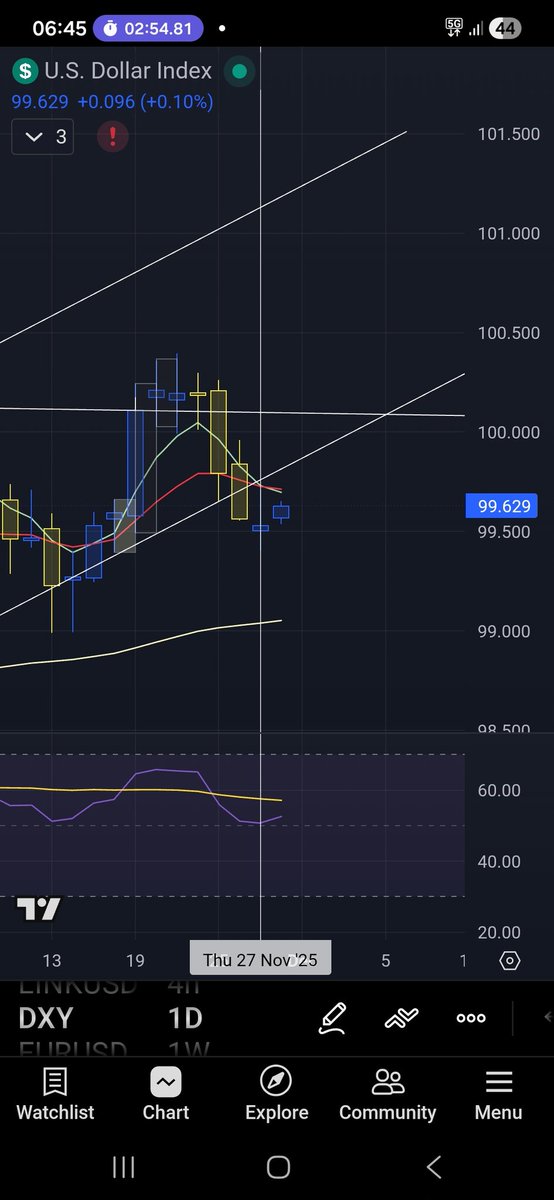 IntraxReport's tweet image. #usd #index looking bearish to me, broke lower trendline on daily chart. RSI trending down and EMA 5/13 cross on daily. It also as I see it time for a correction after hitting 100. Not 
Trading advice.
Lets see how this play out, I am shot #USDCHF from yesterday🫰
Have a…
