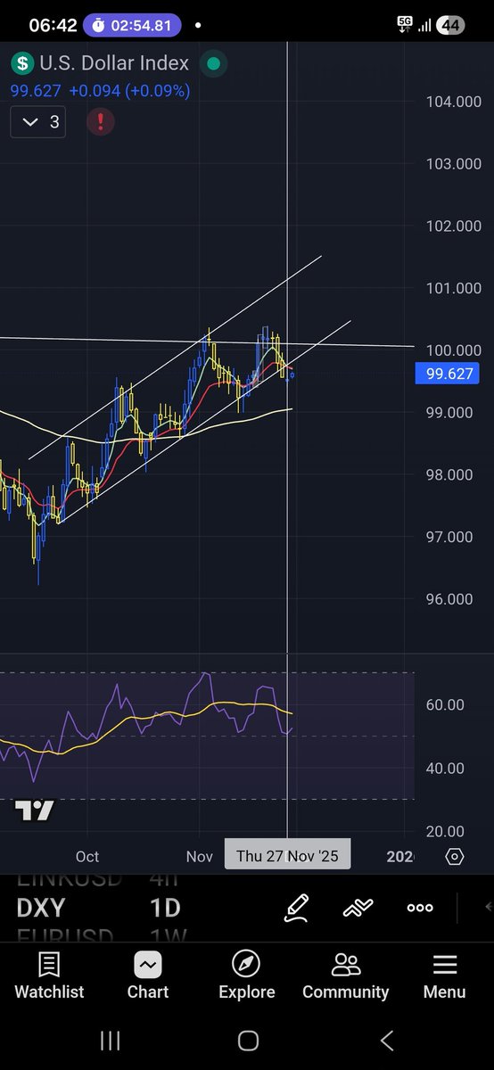 IntraxReport's tweet image. #usd #index looking bearish to me, broke lower trendline on daily chart. RSI trending down and EMA 5/13 cross on daily. It also as I see it time for a correction after hitting 100. Not 
Trading advice.
Lets see how this play out, I am shot #USDCHF from yesterday🫰
Have a…