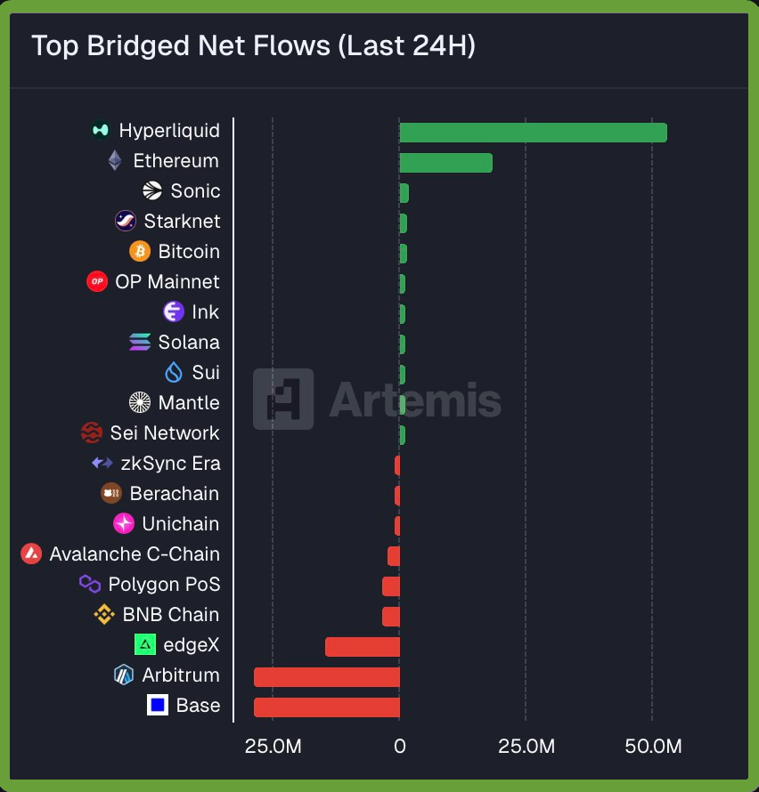 HYPERDailyTK's tweet image. 🔥Hyperliquid has surged to the #1 spot in bridged net flows, recording over $53M in netflows in the past 24 hours.

This isn’t the first time—and it definitely won’t be the last. Time will keep proving it: Hyperliquid is truly all you need.