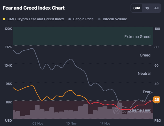 🚨Bureau : "Il Crypto Fear and Greed Index Sale a 20: Un Sentimento Simile a Quello di Quando il Bitcoin Si Avvicinava ai 100K"