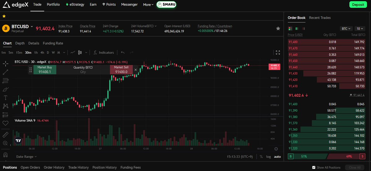btcslayer0506's tweet image. 흔들리지 않는 편안함 - @edgeX_exchange 

10.10 대하락 때에도 Perp DEX들 중 굳건히 터지지 않고 버텨낸 edgeX 의 밑바탕에는 풍부한 유동성, 굳건한 커뮤니티, 뛰어난 팀원 분들이 계십니다.

특히나 edgeX 의 슬로건인 Liquidity for ALL 처럼 edgeX 는 풍부한 유동성을 자랑합니다.

이것은 마치…
