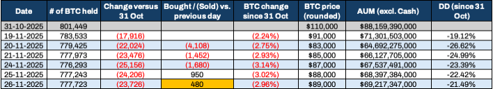 FroehlichThors1's tweet photo. $IBIT - fact check (26 Nov 2025)
Buyers continue to come back to #Blackrocks's $BTC #ETF - all eyes onto next week when normal volume in cap markets should resume.