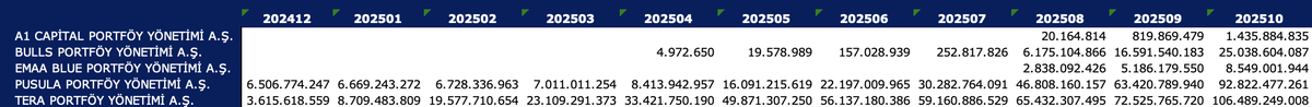 Agresif büyüyen bazı Portföy Yönetim Şirketlerinin (PYŞ) aylara göre portföy büyüklükleri;

📌A1 PYŞ büyüklüğü bir önceki aya göre %75 artarak 1.4 milyar₺ oldu (A1 PYŞ'nin %100'ü #A1CAP'ın)

📌Bulls PYŞ büyüklüğü bir önceki aya göre %51 artarak 25 milyar₺ büyüklüğe ulaştı