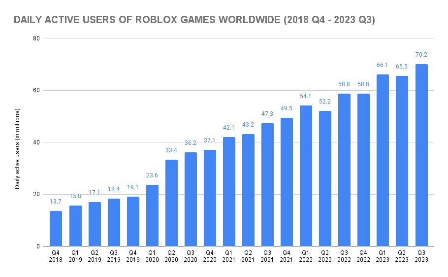 RobloxYoshiTimb's tweet image. How many players can we achieve for our Roblox Game $CLOUT ?
110m+ daily players, adding robux currency would add more investments towards updating scripts and model builds, being able to make multiple games and increase development team! 
Unlimited Possibilities for growth!