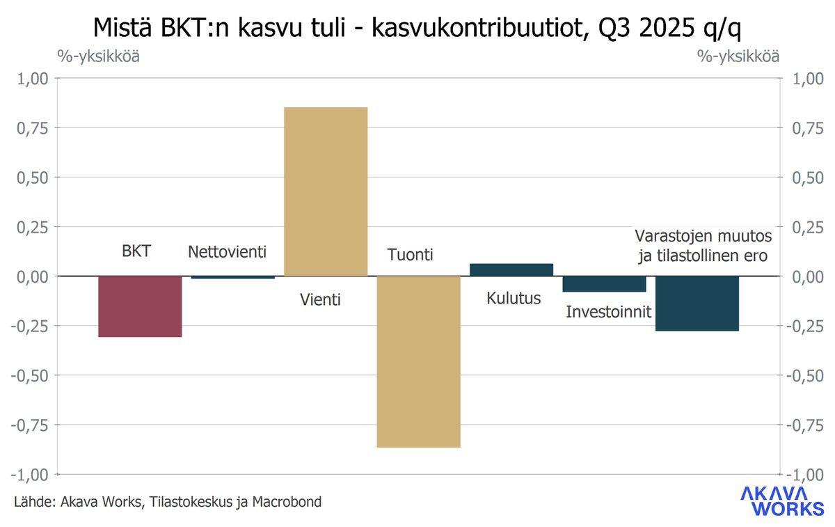 Surkeat luvut. Suomen Q3 BKT -0,3 % ed. nelj. ja -0,6 % y/y. Mukana paljon hyvää: kasvussa (q/q) vienti, tuonti, yksityinen kulutus ja yksityiset investoinnit. Laskussa julkinen kulutus, julkiset investoinnit sekä varastot. Tämä voi tarkentua myöhemmin paremmaksi.