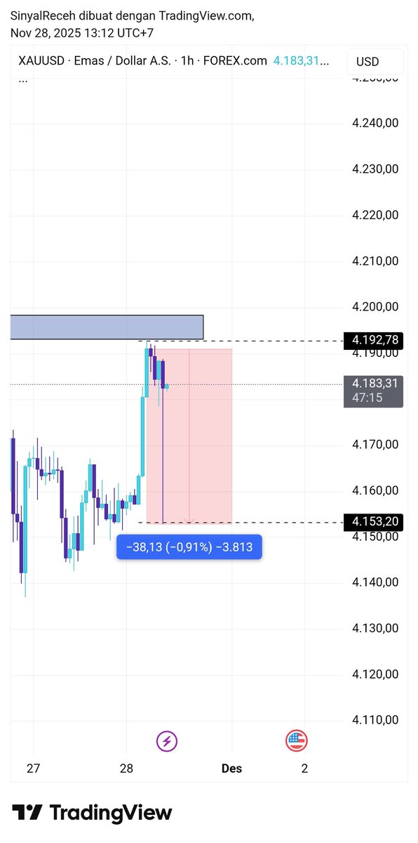 LesterMillen's tweet photo. Deym 350 PIPS+ #XAUUSD https://t.co/g3v8ym7iMp