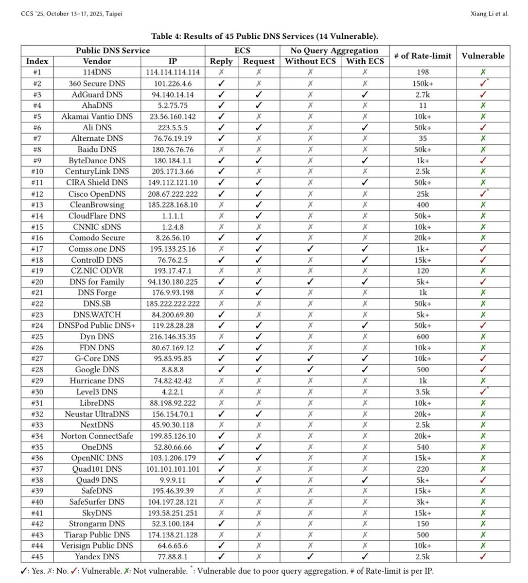 tiar.app DNS (43) aman!

RebirthDay Attack: Reviving DNS Cache Poisoning with the Birthday Paradox

dl.acm.org/doi/abs/10.114…