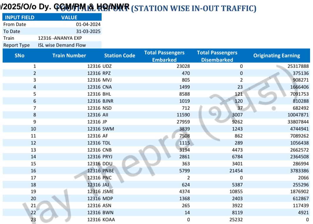Total Passengers Boarding &amp; Deboarding
🔸12316 UDZ-KOAA Ananya EXP
(01.04.2024 to 31.03.2025)

Top 5 Station>

JP
UDZ
AII
BHL
AF

👉🏻 For Avg Per Day Count Divide(÷)by Total Trips No During Period

<a href="/aishwarya_sha/">ऐश्‍वर्य शर्मा 🇮🇳</a> <a href="/RailfanMewar/">RailfanMewar</a> <a href="/Ajmer_Railways/">Ajmer Railways</a> <a href="/KSGNWR/">किशनगढ़ उत्तरपश्चिमरेलवे</a> <a href="/JharkhandRail/">Jharkhand Rail Users</a> <a href="/PatnaRail_/">Ankesh | PatnaRail_</a>