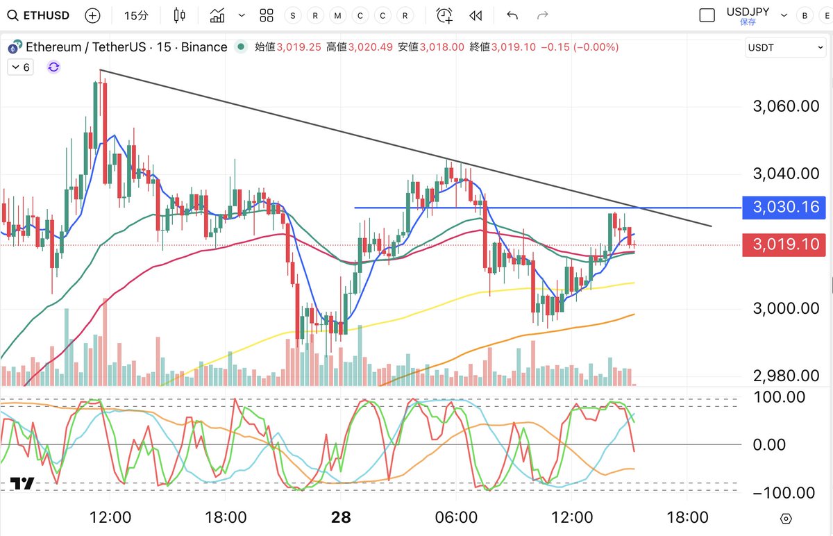 これから欧州時間に入っていきますが、東京時間は小動きとなりました。 ETHUSDTは3030-3031ドル付近から売りを狙う予定です。  下降トレンドラインとレジスタンスラインからです。 ターゲットは1%の下の3000ドル手前、第二ターゲットは2985ドル、第三ターゲットは2965ドル  ...