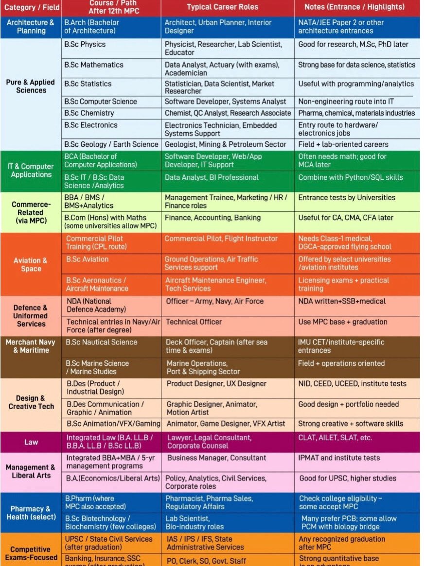 PPaathshaala's tweet image. Choosing PCM after 12th doesn’t mean Engineering is the only path. 🚀
From Data Science, Aviation, Design, Law, Merchant Navy, Research, Defence, AI/ML to Management — MPC opens doors to some of the most exciting careers today.

#CareerOptions #PCM #After12th #STEM #Education