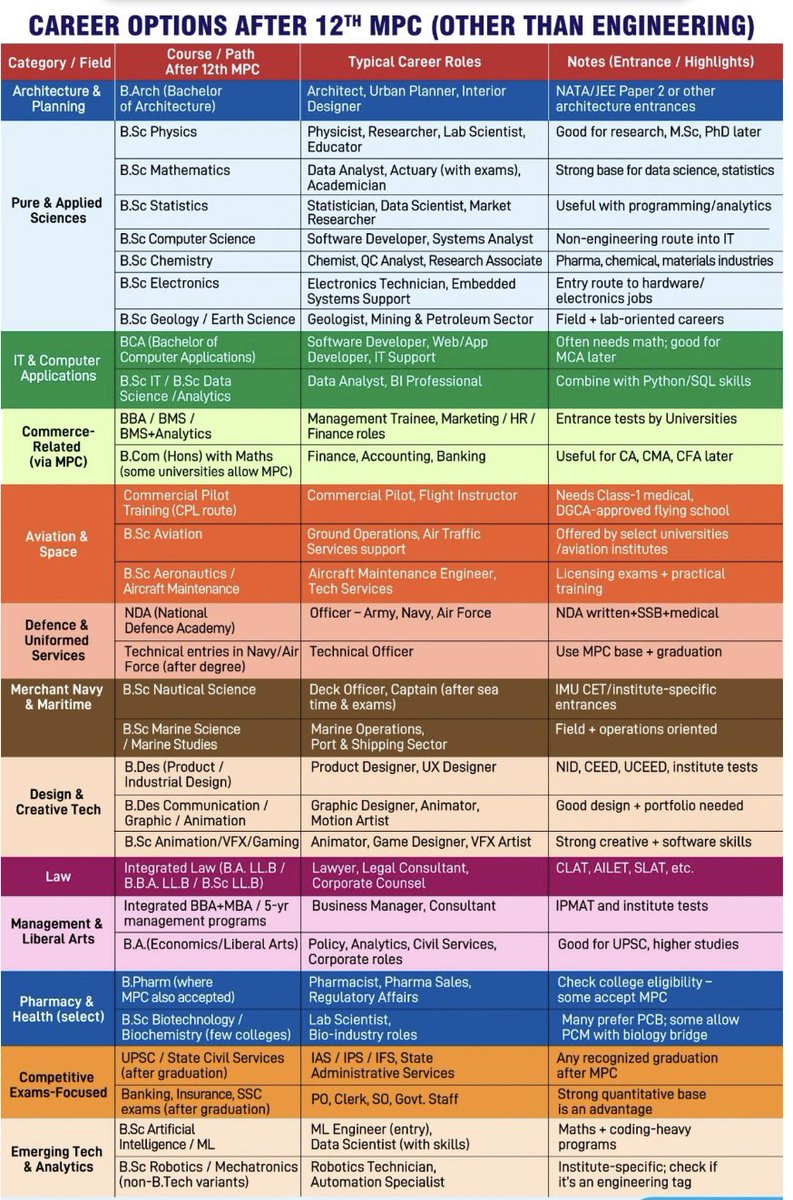 AastikUdenia's tweet image. Choosing PCM after 12th doesn’t mean Engineering is the only path. 🚀
From Data Science, Aviation, Design, Law, Merchant Navy, Research, Defence, AI/ML to Management — MPC opens doors to some of the most exciting careers today.

#CareerOptions #PCM #After12th #STEM #Education