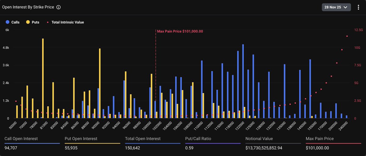 🚨Bureau : Scadenza di opzioni per 15,4 miliardi di dollari in Bitcoin ed Ethereum: massimi dolori a 101.000 e 3.400 dollari