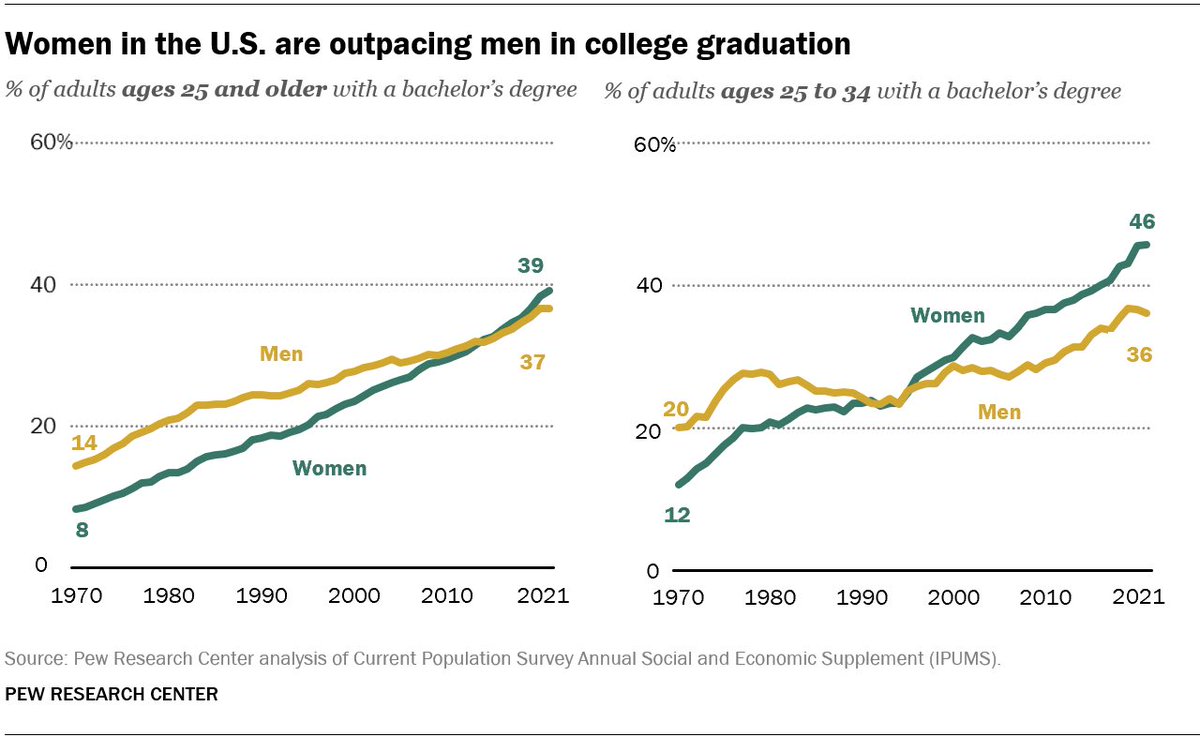 noginoggi's tweet image. 世界的に見て頭が良いのは女性
中国韓国台湾ではすでに女性の進学率の方が上回っており、アメリカでも女性の大卒者の方が多い
日本の著名大学の男女比はどこも世界平均から逸脱した偏り具合だけど、男尊女卑がなくなれば女子が逆転する