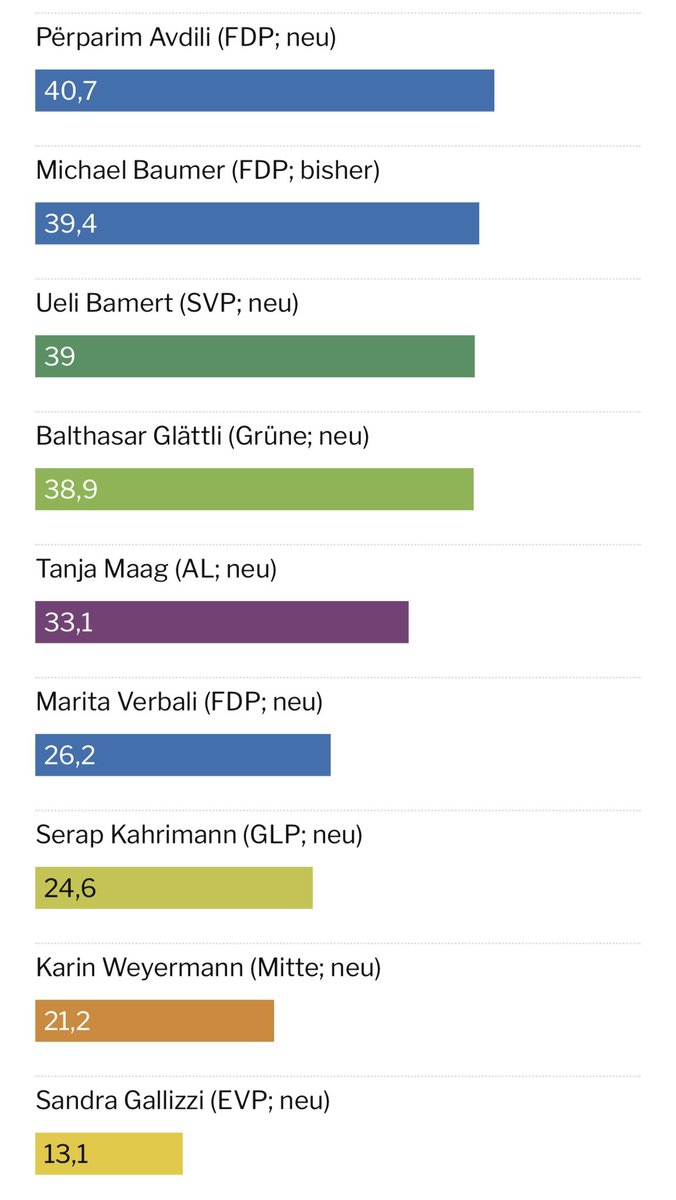 Liebe Kinder, Wow 🤩! Innert weniger Wochen haben sich die Umfragewerte von <a href="/MaagTanja_al/">Tanja Maag</a> praktisch verdoppelt 🥳! Das ist ein Riesensprung, aber Tanja braucht noch mehr Unterstützung von uns! Damit sie als Stadträtin Zürich verbessern kann. Für uns ✊🏽. 

#ZürichMaagTanja 🦔