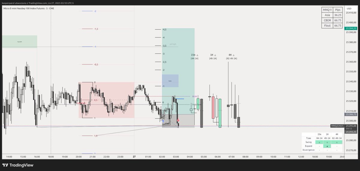 $NQ - 27.11.2025
Loss -1R
Remember not to open a position on a Bank Holiday