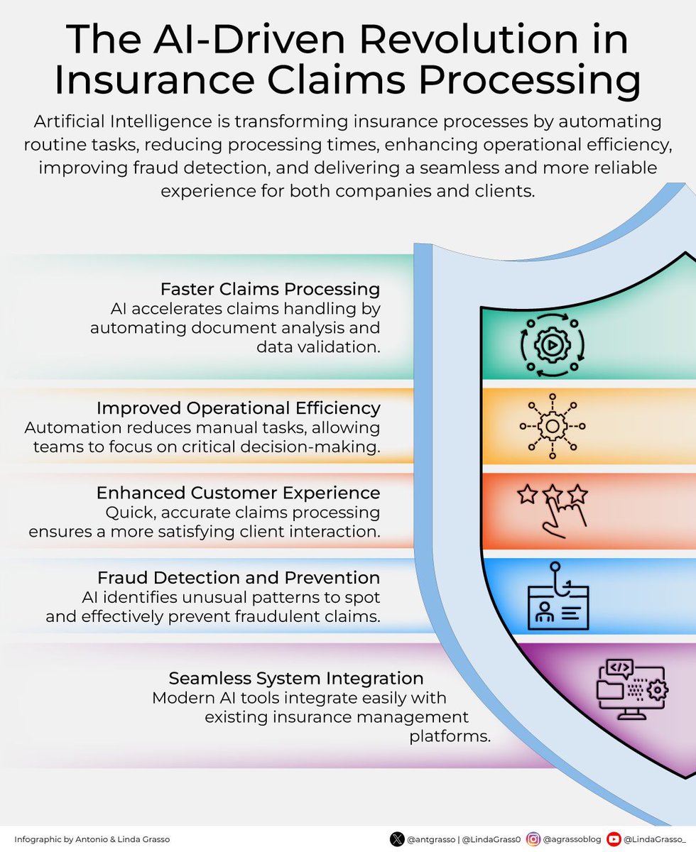 NandnNor's tweet image. Artificial intelligence in insurance holds transformative potential, allowing businesses to embrace efficiency, reduce human error, and prioritize customer satisfaction while navigating the complexities of modern claims processes.

RT @antgrasso #AI #InsurTech #Automation