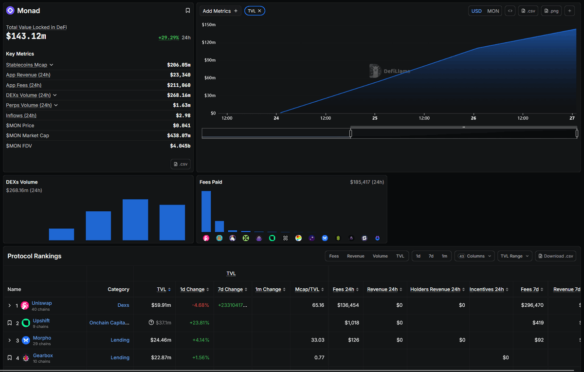 Defi_Warhol's tweet photo. Monad snapshot: Days after mainnet ↓

• 153K active addresses on day one
• 20M transactions in just 3 days
• $143M in TVL

Is there a future for @monad?
And what are the apps to watch?

Monad, founded by @keoneHD and team with $431.5M total funding, launched its mainnet on November 24, 2025. TVL has rapidly scaled to $143M, with over 20M transactions, making it a top-20 chain by activity in just days.

What is driving this growth? Projects, of course.

The @monad technological stack boasts several breakthrough features, including:

• Optimistic parallel execution
• MonadDB custom state database
• MonadBFT pipelined consensus
• EVM compatibility with 10,000 TPS target and ~800ms finality

Monad's mainnet launch introduced the $MON token (100B total supply) with a $105M airdrop to 76K wallets and seamless day-one integrations including Uniswap, Curve, MetaMask, and USDC/USDT stablecoins.

Thanks to its high-performance parallel architecture, @monad now hosts 300+ protocols with 100+ live applications.

The surge in TVL is primarily driven by blue-chip DeFi protocols: @Uniswap ($59.9M), @upshift_fi ($37.1M), @Morpho ($24.5M), and @GearboxProtocol ($22.9M) leading the ecosystem.

In the DeFi and native DEXs category, apps like
@KuruExchange (onchain orderbook with CEX-like speed),
@Neverland_Money (self-repaying loans)
@CloberDEX (onchain orderbook DEX)
@DrakeExchange (hybrid perps with 50x leverage), and
@MondayTrade_ (SynFutures-powered)
...are capturing significant volume and user activity.