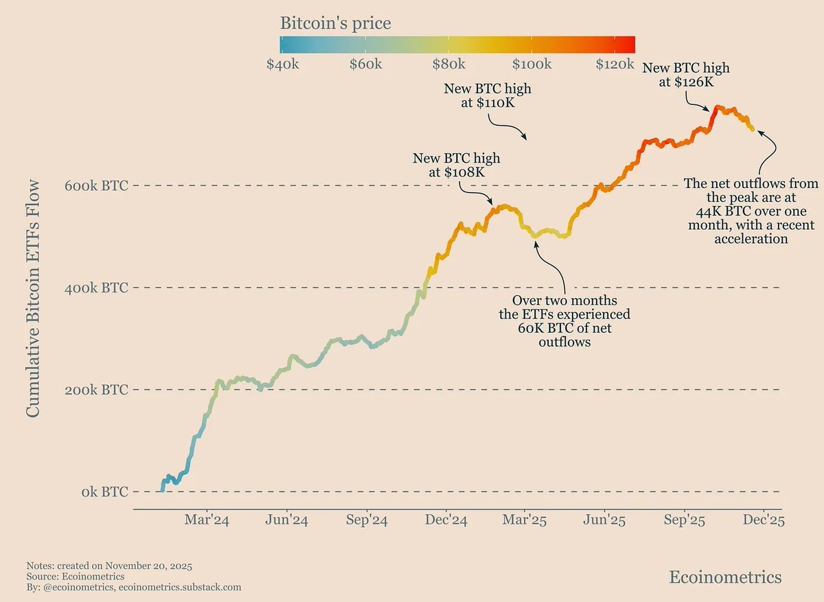 💸 Les ETF Bitcoin connaissent leur deuxième plus forte vague de sorties, avec 44 000 $BTC d’outflows depuis octobre, un niveau proche du record de début d’année (60 000 BTC) qui avait déjà entraîné une chute du prix de BTC d’environ 30 %.