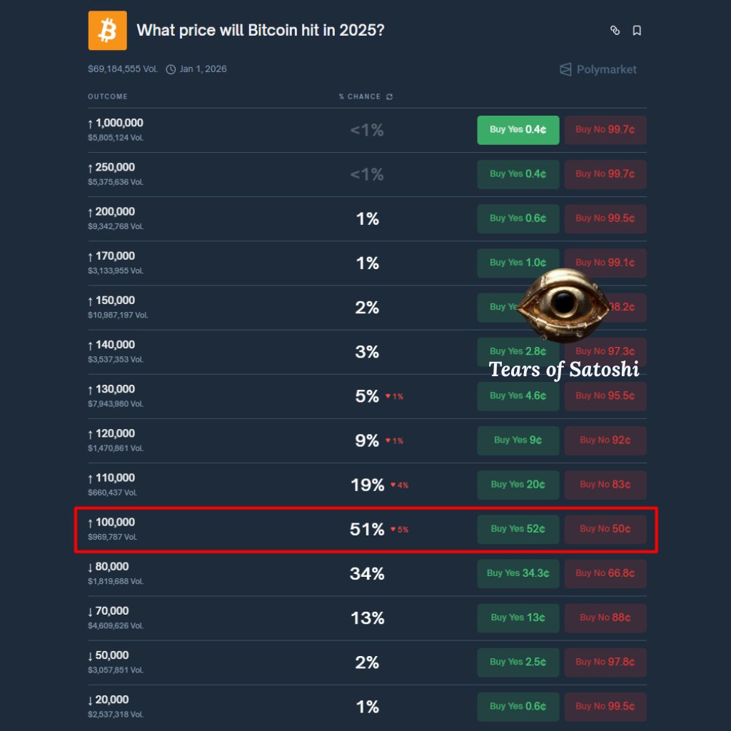 I spent some time today inside <a href="/Polymarket/">Polymarket</a> looking at the big Bitcoin market: "What price will $BTC hit in 2025?"

Right now the crowd is saying there is a 51% chance that Bitcoin trades above $100k in 2025.

It is funny to compare that with the daily chart. Price swings from 80k