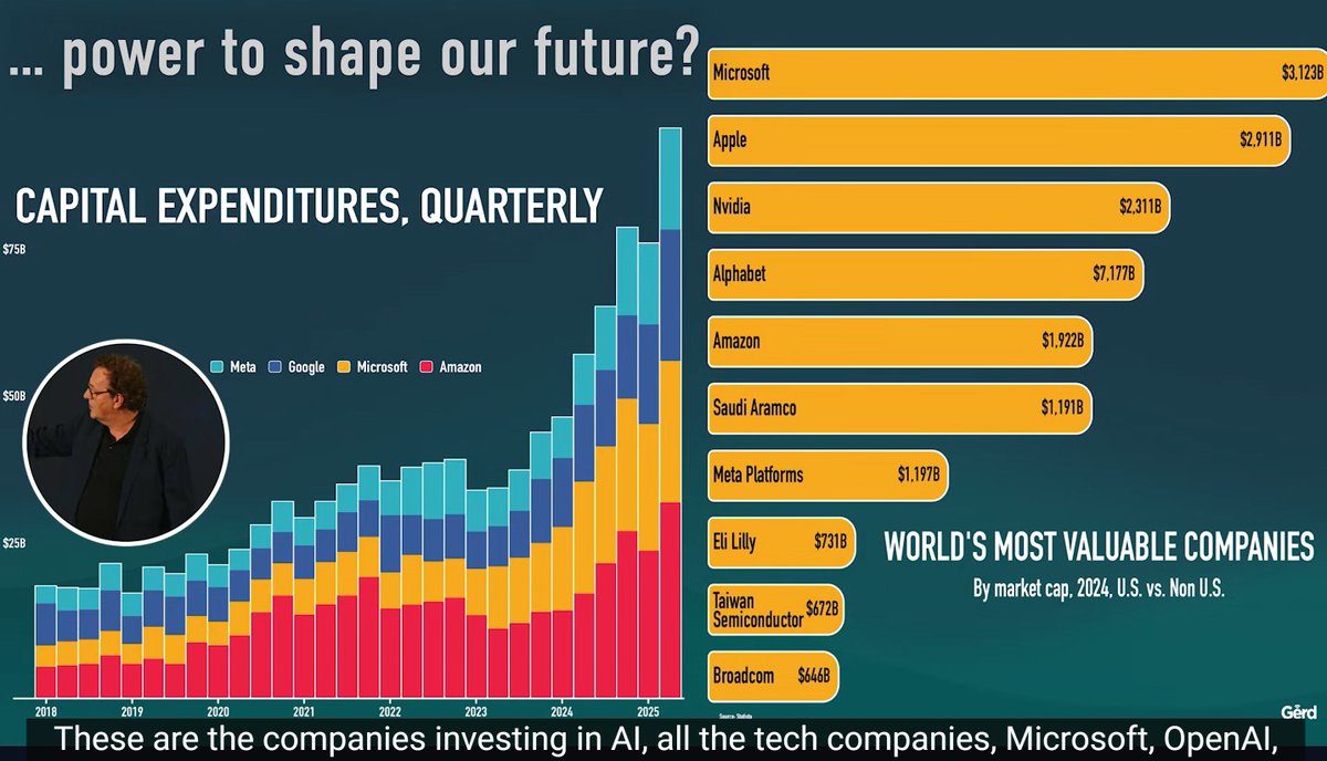w2me's tweet image. توضح هذه الصورة توضح بجلاء أين يتجه مستقبل القوة الاقتصادي القريب 

شركات التقنية تضخ عشرات المليارات  في الذكاء الاصطناعي والبنية الرقمية، ومع ذلك تتصدر قائمة الشركات الأعلى قيمة في العالم.

الرسالة ليست أن القطاعات الأخرى فقدت أهميتها، بل إن التقنية أصبحت المحرك الأساسي لنمو…