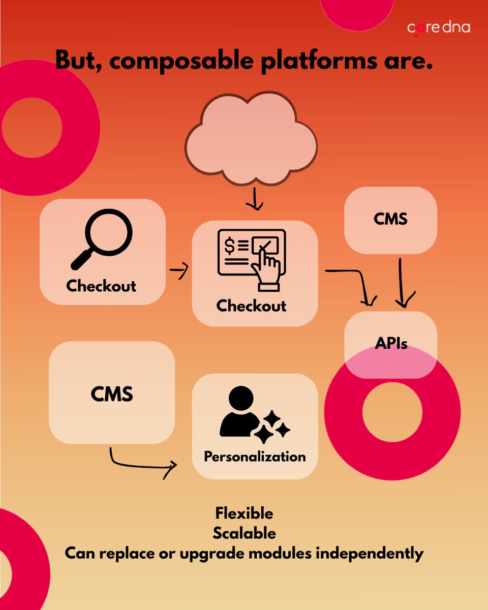 coredna's tweet image. Monolithic platforms weren’t built for the Black Friday surge.
But, composable platforms? They were.
Experience the highs of security and peak performance this Black Friday.
More at --&amp;gt; bit.ly/43VkQr9