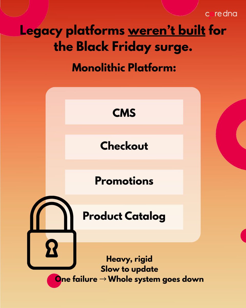 coredna's tweet image. Monolithic platforms weren’t built for the Black Friday surge.
But, composable platforms? They were.
Experience the highs of security and peak performance this Black Friday.
More at --&amp;gt; bit.ly/43VkQr9