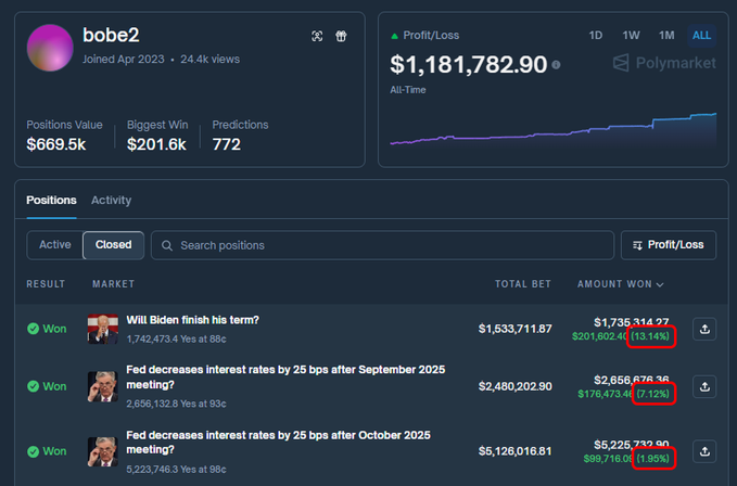 bitdevhunter's tweet image. Inside the Mind of bobe2 – 87.1% Win Rate on Polymarket
He doesn’t try to “pick winners.”

&amp;gt;&amp;gt;He simply refuses to bet on anything that has a realistic chance of losing.

Core Strategy

&amp;gt;&amp;gt;He only plays when the market is offering him a massive mathematical edge.

Example:
Market…