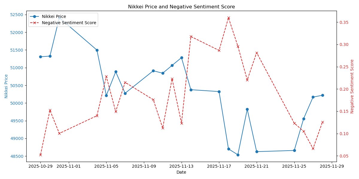 DataLensTech's tweet image. 【データで見る市場の動向】

日経平均は小幅高
ネガティブスコアは市場のセンチメントがやや悪化

ポジティブ
・TOPIXバリュー指数の最高値更新
・東証プライム市場では約7割の銘柄が上昇

ネガティブ
・取引材料の乏しさ・膠着感
・AI関連株の株高の持続性への不安

#日経平均 #投資 #株式市場