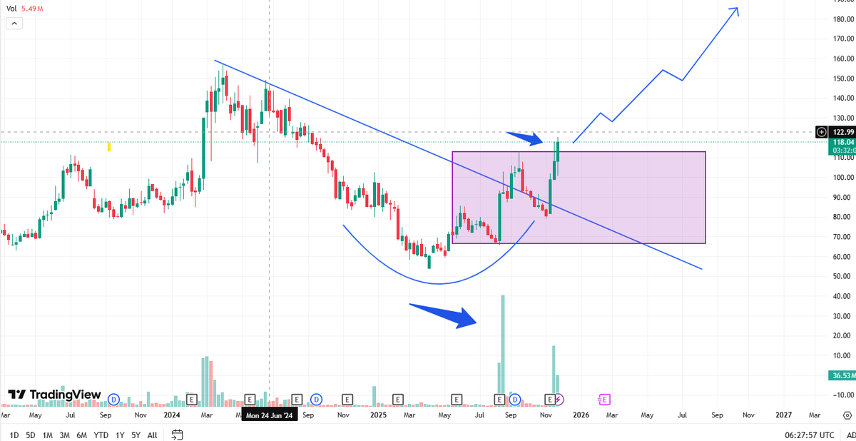 LatitudeTrader's tweet image. 🚨 JUST BROKE OUT WITH INSANE VOLUME!! 🔥

 ⭕️Breakout stock with Good Volumes
 ⭕️Ready for massive move in coming months
 ⭕️rounding bottom pattern and with range breakout

Say “YES” if you want the name 👇
First 500 only (going fast!)

RT + Follow @LatitudeTrader   for DM 💚