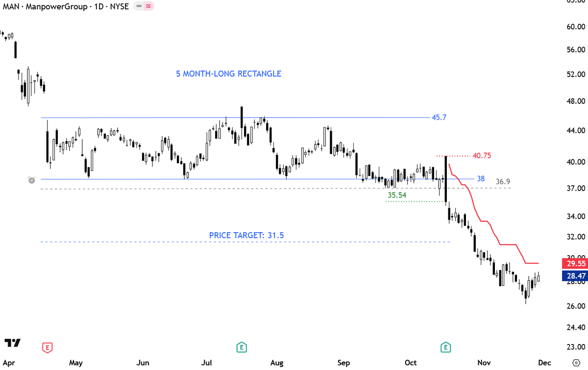 TechCharts's tweet image. The ATR trailing stop is date and price adjustable (and now long/short adjustable as well). It starts plotting it from your actual entry day and once the  intraday price hits the trailing it stops calculating it. 

This is one of the best tool to ride Type 1 breakouts/breakdowns…