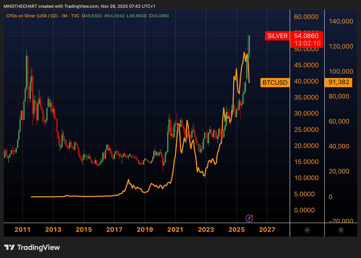 📈MINDTHECHART: "Impennata del Prezzo dell'Argento: +80% nel 2025 a Causa di Domanda Crescente e Offerta Stagnante"