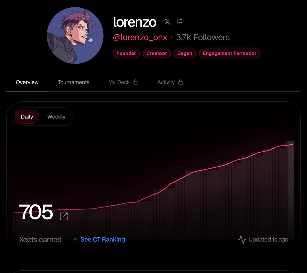 lorenzo_onx's tweet image. Gmabs everyone 

Crossed 700 Xeets just by bullposting @AbstractChain and @MyriadMarkets 

Gud tech